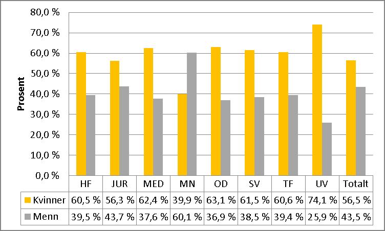 Ser man nærmere på fordelingen på fagområdene finner man at andelen midlertidige forskere er størst innenfor MN og MED. Dette kan ha en sammenheng med fagområdenes andel eksternfinansierte prosjekter.