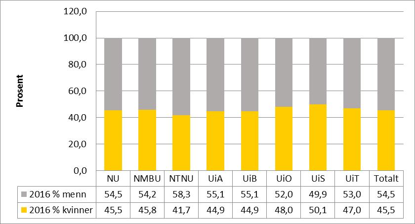 Førsteamanuensis ved universitetene i Norge Et virkemiddel for å oppnå bedre kjønnsbalanse er å lyse ut faste vitenskapelige stillinger som førsteamanuensis istedenfor som professor.