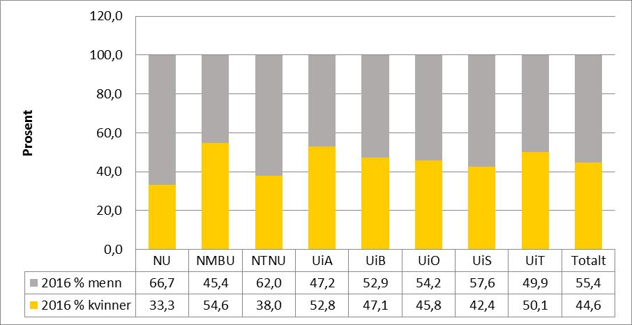 Norge. Deretter følger UiO med 48,0% og UiT med 47,0%. Alle universitetene har en andel kvinnelige førsteamanuensis på over 40%.