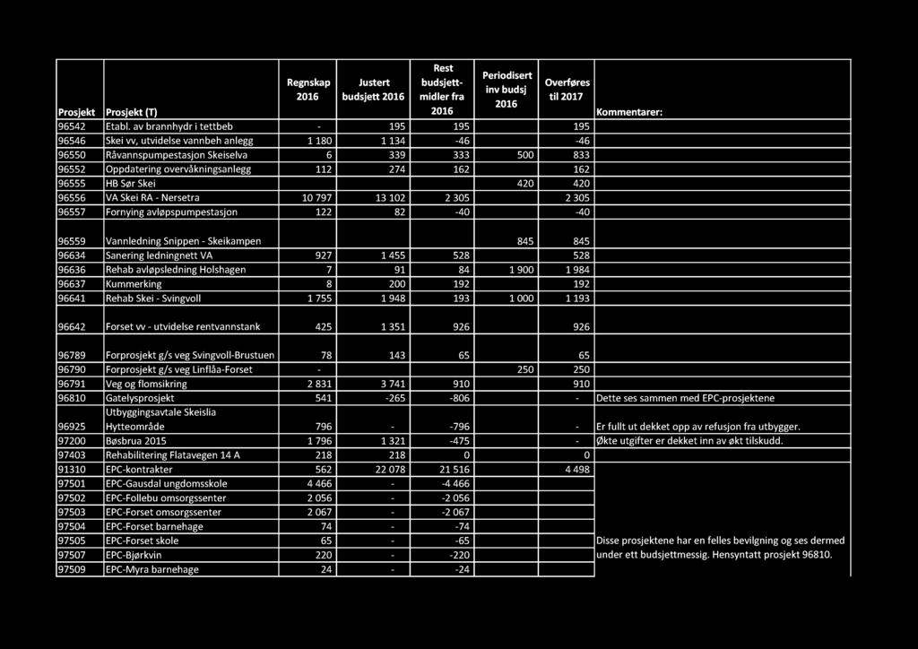 162 96555 HB Sør Skei 420 420 96556 VA Skei RA - Nersetra 10 797 13 102 2 305 2 305 96557 Fornying avløpspumpestasjon 122 82-40 -40 96559 Vannledning Snippen - Skeikampen 845 845 96634 Sanering