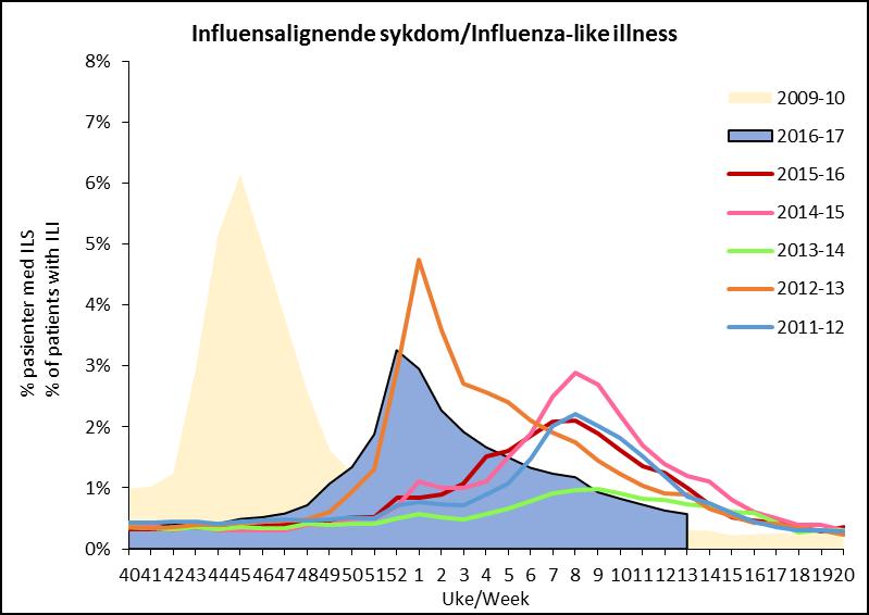 Overvåking av influensalignende sykdom I uke 13/2017 fikk 0,6 % av de som gikk til legen diagnosen influensalignende sykdom (ILS) (Figur 1).