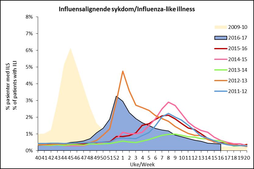 Overvåking av influensalignende sykdom I uke 16/2017 fikk 0,4 % av de som gikk til legen diagnosen influensalignende sykdom (ILS) (Figur 1).
