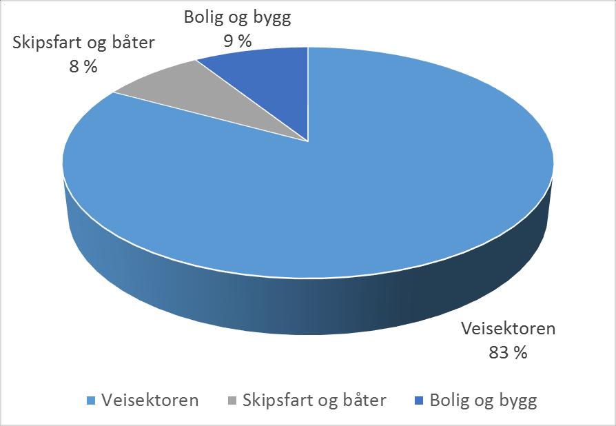Nitrogendioksid er det forurensingselementet som er mest problematisk for Bergen i forhold til forskriftenes krav, og som figuren under viser, bidrar veisektoren med 83% av NOxutslippene i Bergen.