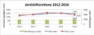 DEL II - Om virksomheten og hovedtall Jordskiftedomstolene Sakstilgangen til jordskifterettene gikk noe ned i 2016. Det kom inn 1425 nye saker mot 1537 i 2015.