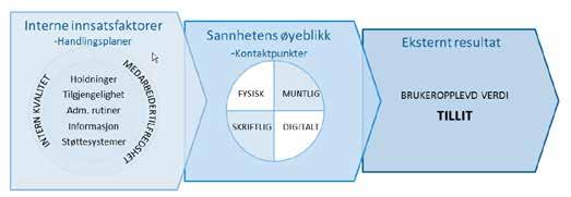 profesjonell service i tråd med samfunnets forventninger.