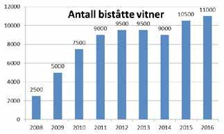 Domstolene i Norge 2016 Resultatet av spørreundersøkelsen i etterkant av piloten viser at deltakerne hadde stort læringsutbytte av konseptet. 6.