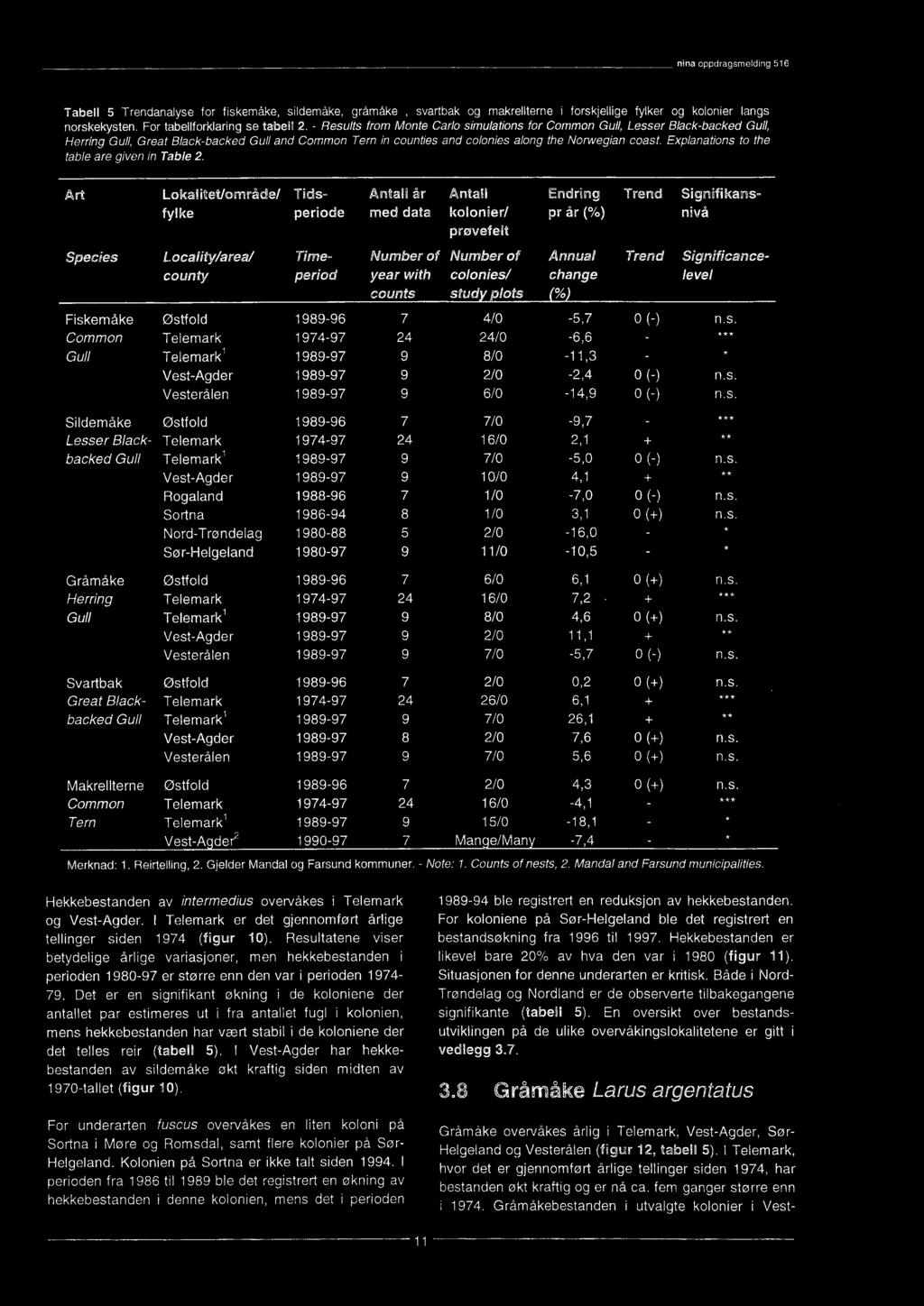 Resultatene viser betydelige årlige variasjoner, men hekkebestanden i perioden 1980-97 er større enn den var i perioden 1974-79.