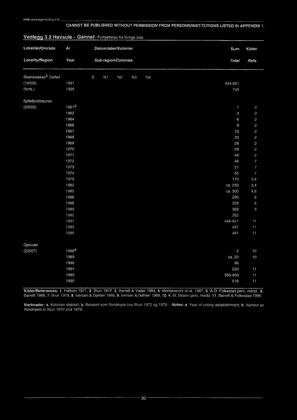 ninaoppdragsmelding 516 CANNOT BE PUBLISHED WITHOUT PERMISSION FROM PERSONS/INSTITUTIONS LISTED IN APPENDIX 1. Vedle 3.2 Havsule - Gannet- Fortsettelse fra fornge side Kilder/References: 1.