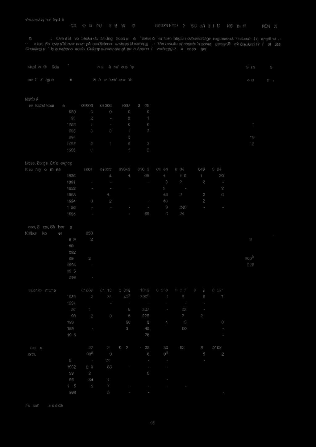 CANNOT BE PUBLISHED WITHOUT PERMISSION FROM PERSONS/1NSTITIJTIONS LISTED IN APPENDIX 1. Ved legg 3.7 Oversikt over bestandsutvikling i noen sildemåkekolonier som inngår i overvåkningsprogrammet.