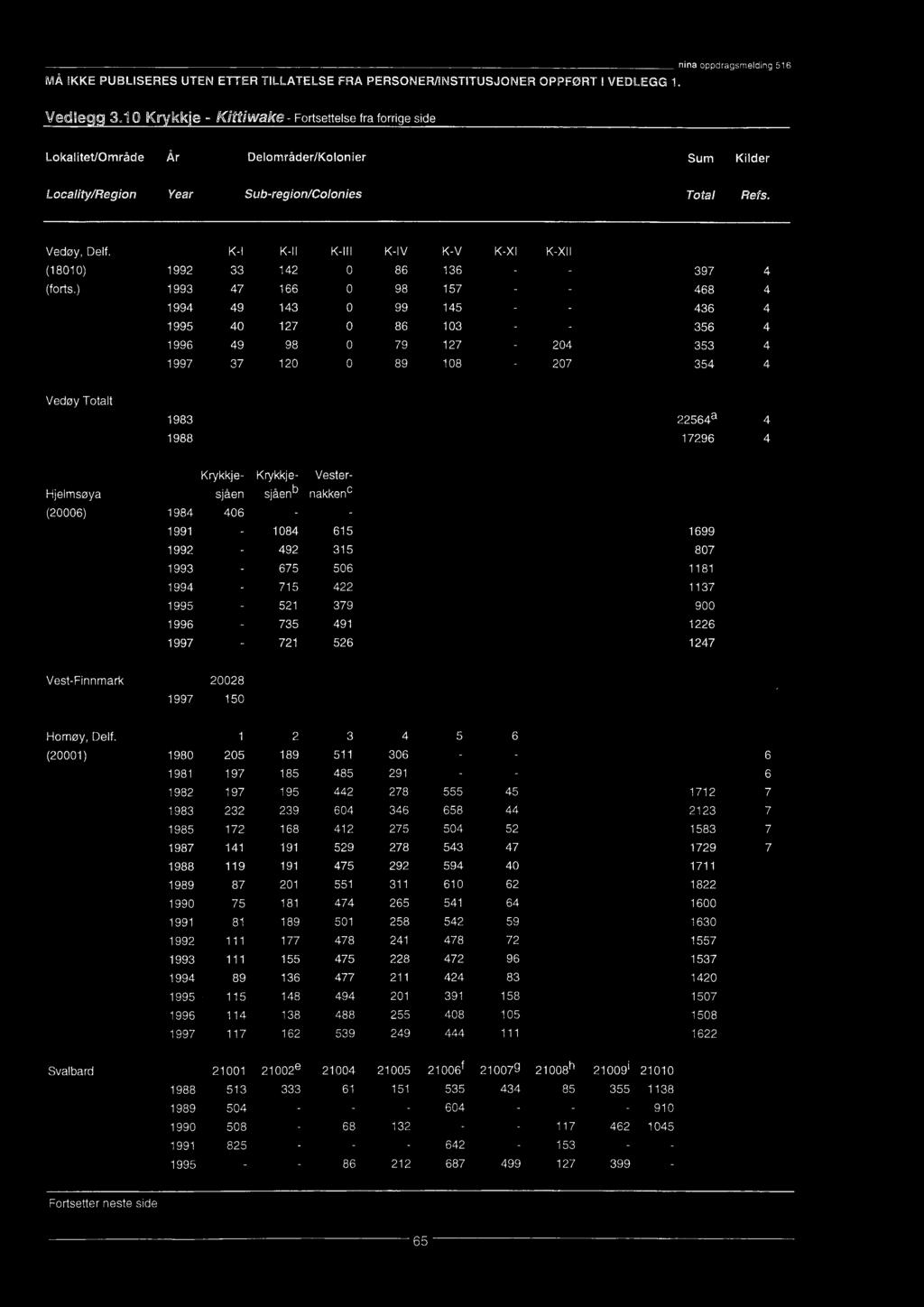 K-I K-II K-III K-IV K-V K-XI K-XII (18010) 1992 33 142 0 86 136 397 4 (forts.