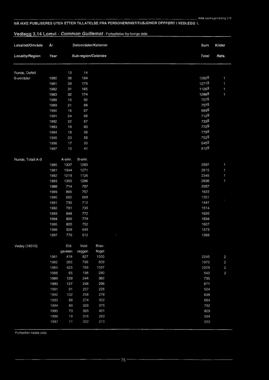 Runde, Delfelt 13 14 B-områder 1980 38 184 1260g 1 1981 39 179 1271g 1 1982 31 165 1126g 1 1983 32 174 1286g 1 1988 15 92 707g 1989 21 88 757g 1990 16 67 669g 1991 24 68 712g 1992 22 67 733g 1993 18