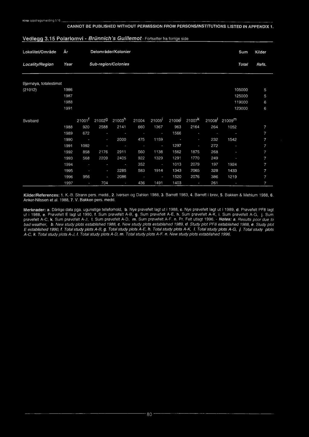 CANNOT BE PUBLISHED WITHOUT PERMISSION FROM PERSONS/INSTITUTIONS LISTED IN APPENDIX 1. Vedle 3.15 Polarlomvi - Brihmich's Guillemot- Fortsetter fra forrige side Kilder/References: 1. K.-B.