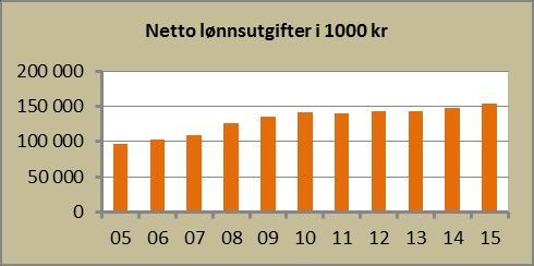 3 3 3 3 6 6 Gjennomsnittslønn 692 000 671 000 777 000 754 000 735 000 712 000 Avd.leder/enhetsleder 7 7 6 6 13 13 Gj.sn. lønn 573 000 553 000 628 000 629 000 598 000 588 000 Andel deltidsst.