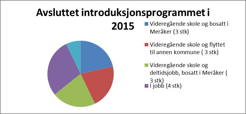 helse, familiesituasjon og antall år med skolegang fra hjemlandet. Bosetting: Vedtaket i 2015 var på 10 bosettinger og familiegjenforente av bosatte flyktninger ved siden.