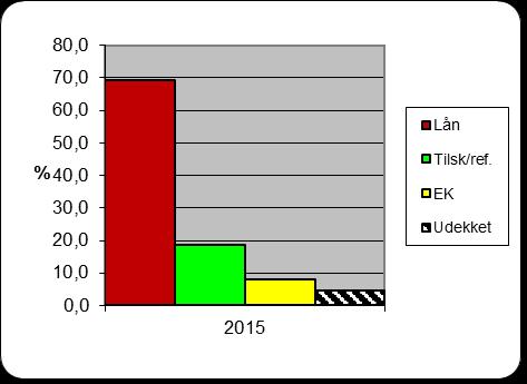 kr (3,0 %) til 31,2 mill. kr. i 2015. Finansiering av investeringene Den store lønnsandelen viser at kommunen er en arbeidsintensiv serviceorganisasjon.