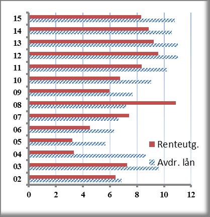 Integreringstilskuddet utgjorde netto 11,1 mill. kr. i 2015. Fra og med budsjettåret 2014 er praksisen med avsetning og bruk av integreringstilskuddet til flyktningefond avviklet.