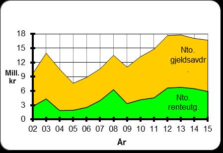 De siste årene har fondet hatt veldig lav inngående balanse slik at avsetning og bruk i realiteten ble gjort av budsjettårets inntekter.