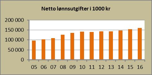 3 3 3 3 6 6 Gjennomsnittslønn 728 000 692 000 798 000 777 000 763 000 735 000 Avd.leder/enhetsleder 6 7 7 6 13 13 Gj.sn. lønn 575 000 573 000 623 000 628 000 601 000 598 000 Andel deltidsst.