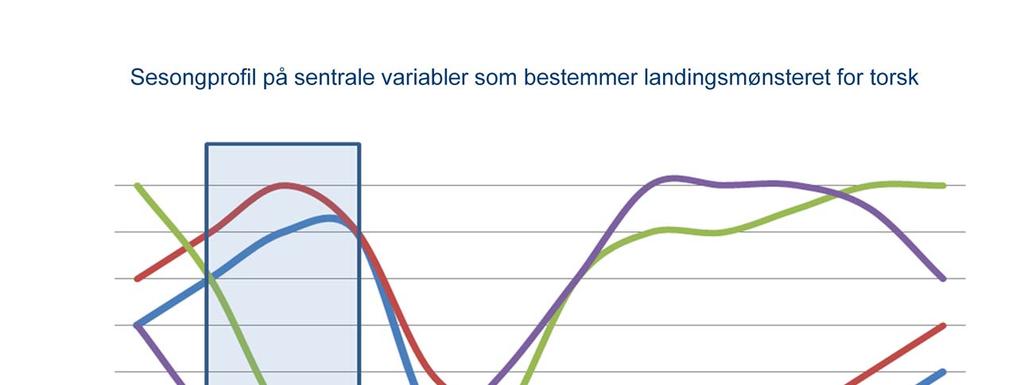 Dette er en rasjonell tilpasning for fisker. Fordi torsken kommer inn til kysten for å gyte i denne perioden.