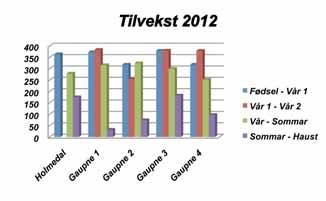 Tilvekst hjå lam i g/dag i 2012 mellom dei ulike vegetidspunkta (fødsel siste