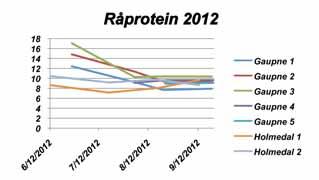 Tilvekst 2014 Figur 3: Råproteininnhald i % av ts i smyleprøver 2012.