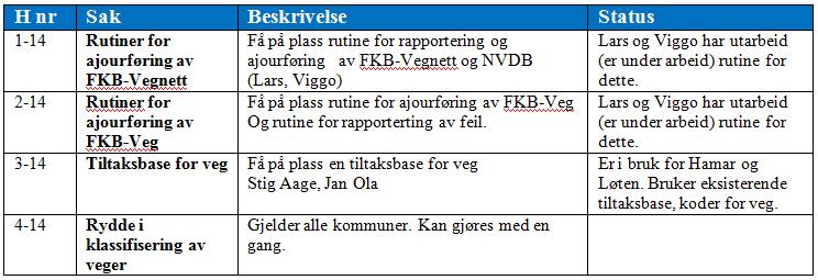 Status så langt?