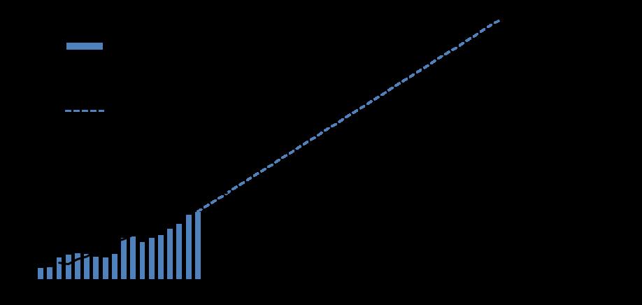 126 Dokument nr. 15:1 2016 2017 Regjeringen legger handlingsregelen til grunn for budsjettpolitikken. Handlingsregelen er en plan for gradvis å fase petroleumsinntektene inn i norsk økonomi.