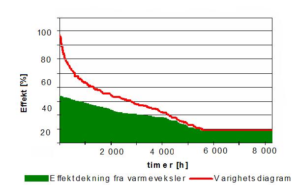 Potensialstudie for utnyttelse av spillvarme fra norsk industri Side 58 av 73 Veilederen anvender en forenklet varighetskurve for å beregne mulig energidekningen fra spillvarmekilder ved ulike