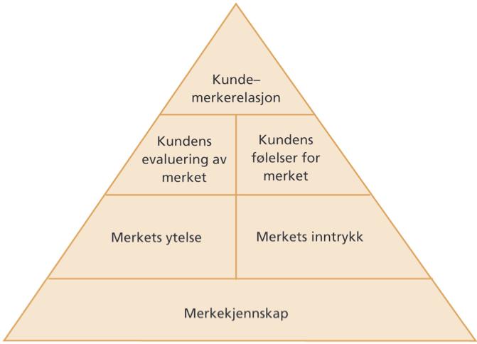 merkeidentiteten, 2) skape den rette meningen rundt merke gjennom sterke, positive og unike assosiasjoner, 3) få frem positive og tilgjengelige reaksjoner på merke, og 4) forme lojale relasjoner