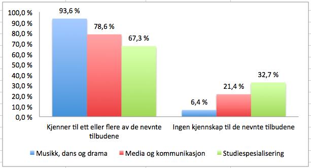 60,0 % 40,0 % 42,9 % 36,7 % 48,0 % 20,0 % 0,0 % Svært godt Ganske godt Ganske dårlig Svært dårlig Ubesvart Musikk, dans og drama Media og Kommunikasjon Studiespesialisering Figur 9: Spørsmål 4 Hvor