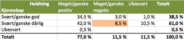 Spørsmål 14 har jeg allerede gjennomgått under punkt 4.2.