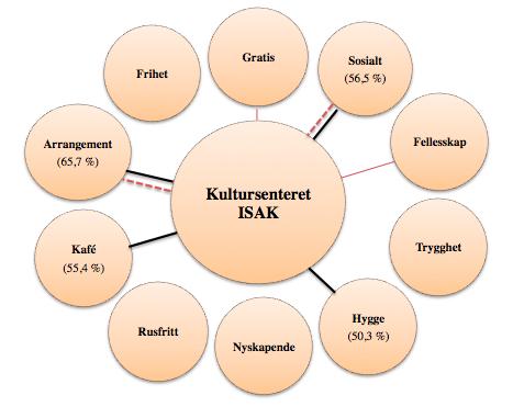 Figur 17: Samlet assosiasjonskart for Kultursenteret ISAK.