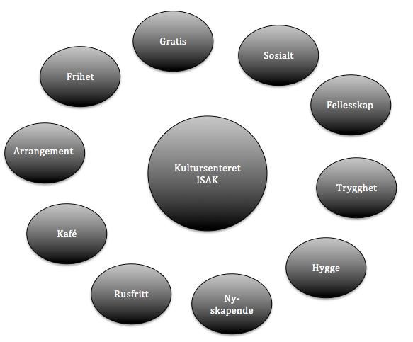 14. Trekk en strek fra ord i den ytterste sirkelen du assosierer med Kultursenteret ISAK inn mot midten. Trekk en dobbelstrek fra ord du mener er ekstra sterke assosiasjoner.