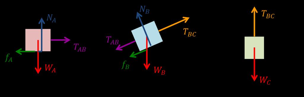 μ d mgs = 0 m v B μ d gs = 1 gh = gh s = h μ d Oppgave 4 (14 poeng) Klossene A, B og C er festet i en masseløs strikk og er plassert over en kile ved hjelp av trinser som vist i figuren.