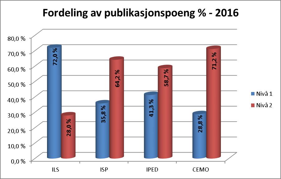 Fordeling - nivå 2016 Fordeling av nivå 2 poeng ILS: 38,47 p (28