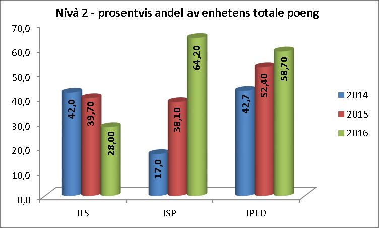 %) CEMO: 39,97 p (71,2 %) IPED har en framgang på 113 % fra i