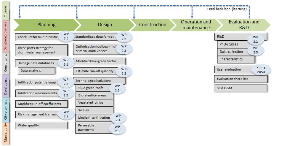 WP2 Overvann - Veikart og verktøykasse for å implementere lokale overvannsløsninger Implementere