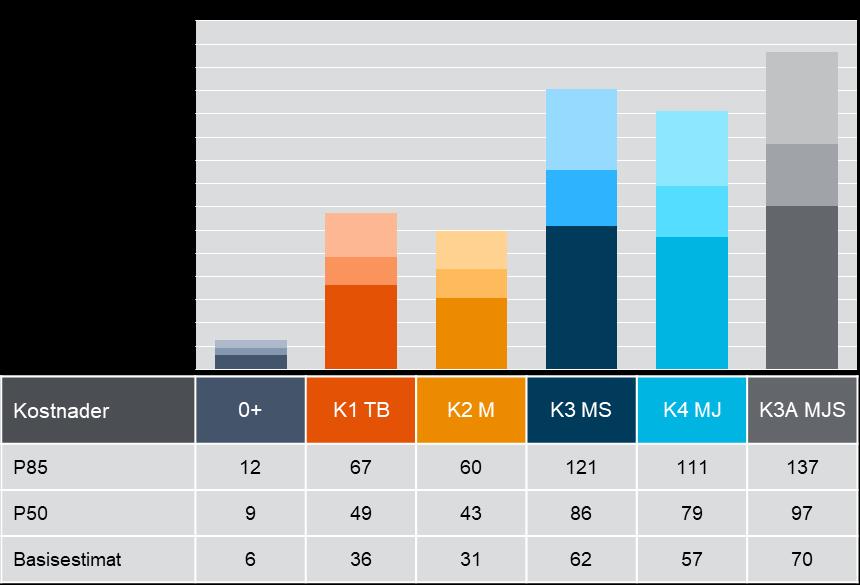 Resultater fra usikkerhetsanalyse av prosjektets investeringskostnad utført ved KS1 i mrd. kr (2016) ekskl. mva. Kostnadene inkluderer ikke sykkeltiltak.