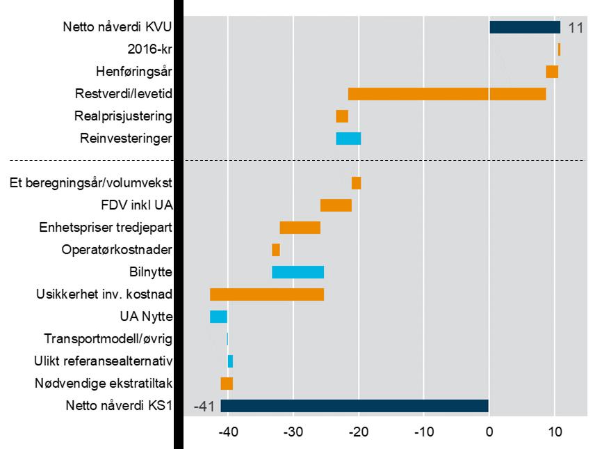 Figur 10-2 Illustrasjon av de partielle effektene av ulike forutsetninger i KVU og KS1 for K3A. (Nåverdi mrd. kr).