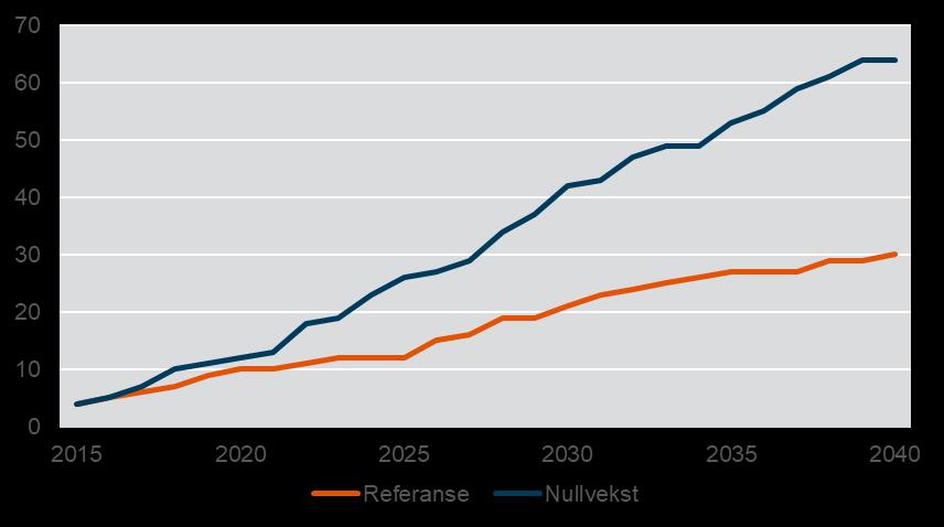 Figuren viser at det i 2015 er mange som står i rushtiden. Med en utvikling i tråd med framskrivingene til SSB vil andelen stående øke frem til 2040, men det vil fortsatt være tilgjengelig kapasitet.