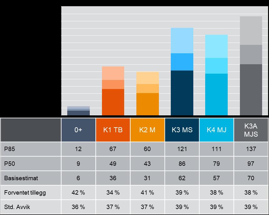 6.3.3 Analyseresultater Grafen nedenfor viser resultater fra den uavhengige usikkerhetsanalysen av investeringene for konseptene i KS1.