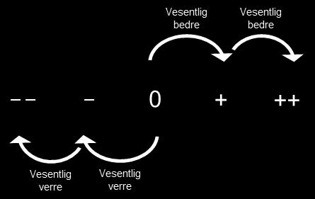 figuren under. Tiltak med ingen eller ubetydelig virkning sammenlignet med nullalternativet vurderes til «0» (null).