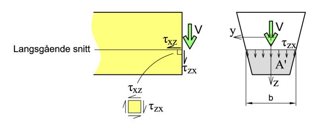 Bøyeindusert skjærspenning ττ xxxx = ττ zzzz = VV zz II yy bb ss yy hvvvvvv ss yy = yyyyyy AA = Σyy ii AA ii Rektangulært tverrsnitt Sirkulært tverrsnitt Tynnvegget rør ττ mmmmmmmm = 3 VV ττ 2 AA