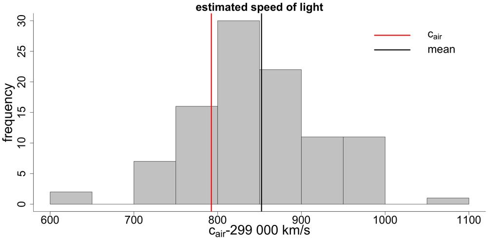 Forventningsrette estimatorer Standard feilen til et punkt estimat Forventingsrett estimator: Eˆθ = θ MSE= V ˆθ Hvis flere mulige estimatorer: Velg den med minst varians Gir en MVUE minimum variance