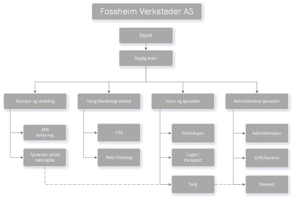 Organisasjonen Fossheim Verksteder AS er et aksjeselskap hvor kommunen eier 51% av aksjene, mens stiftelsen Fossheim Verksteder eier 49% av aksjene.