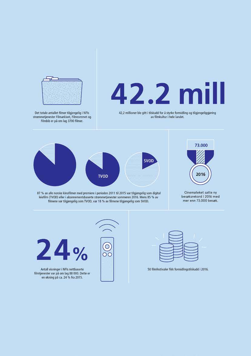 Hovedmål 2: God formidling og tilgjengeliggjøring for publikum Et annet av hovedmålene i norsk filmpolitikk er god formidling og tilgjengeliggjøring for publikum. I henhold til Meld. St.