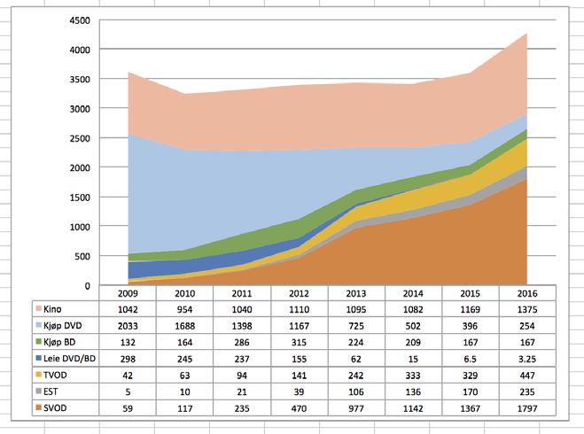 FIGUR 15 Volumestimat for utvalgte visningsplattformer (1000 enheter) FIGUR 17 Kinobesøk på norske filmer og norskandel, 2002-2016 250000 200000 Besøk norske filmer, venstre akse Norskandel, høyre