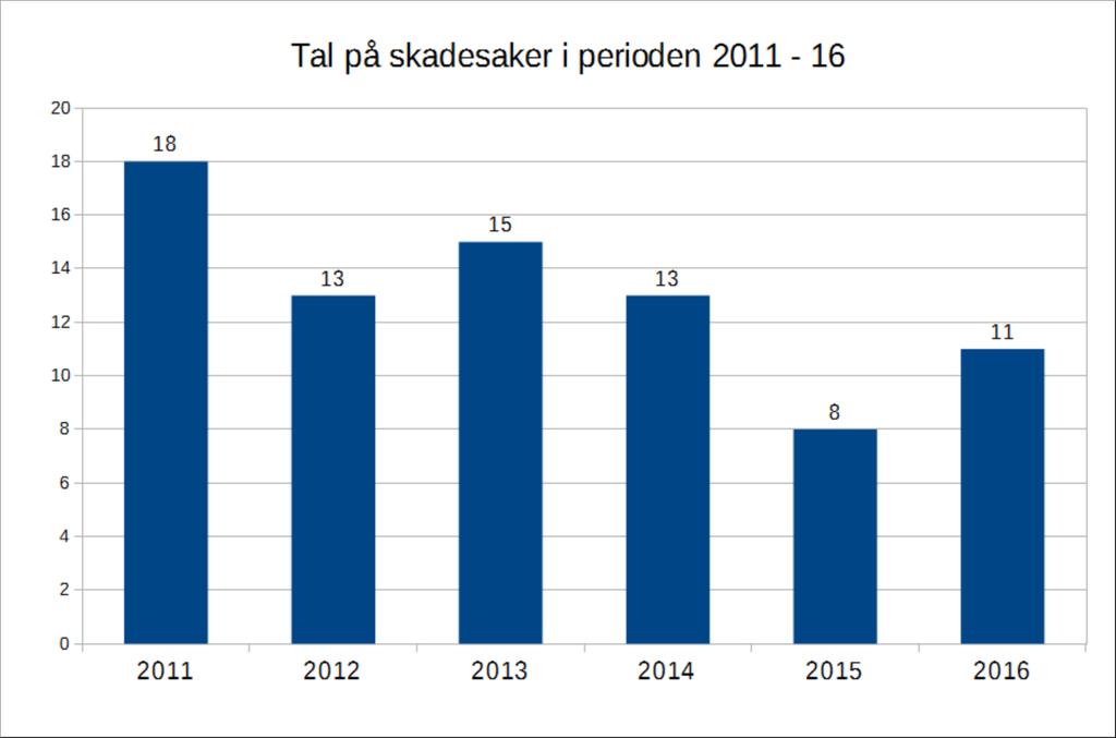 Yrkesskader/ulykker registrert i KLP Under følgjer ein oversikt over registrerte yrkesskader og ulykker i KLP frå Møre og Romsdal fylkeskommune dei siste 6 åra.