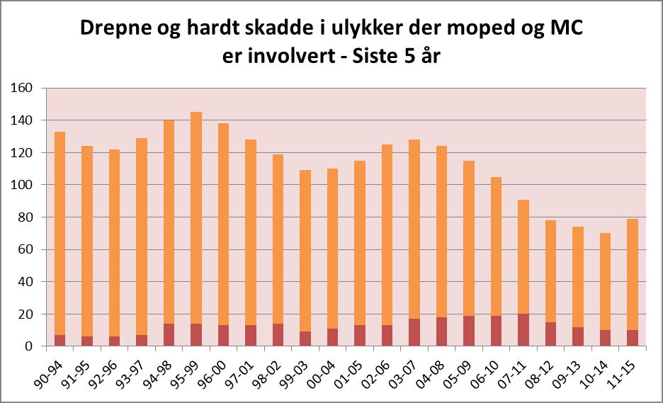 Trafikantgrupper Moped og MC