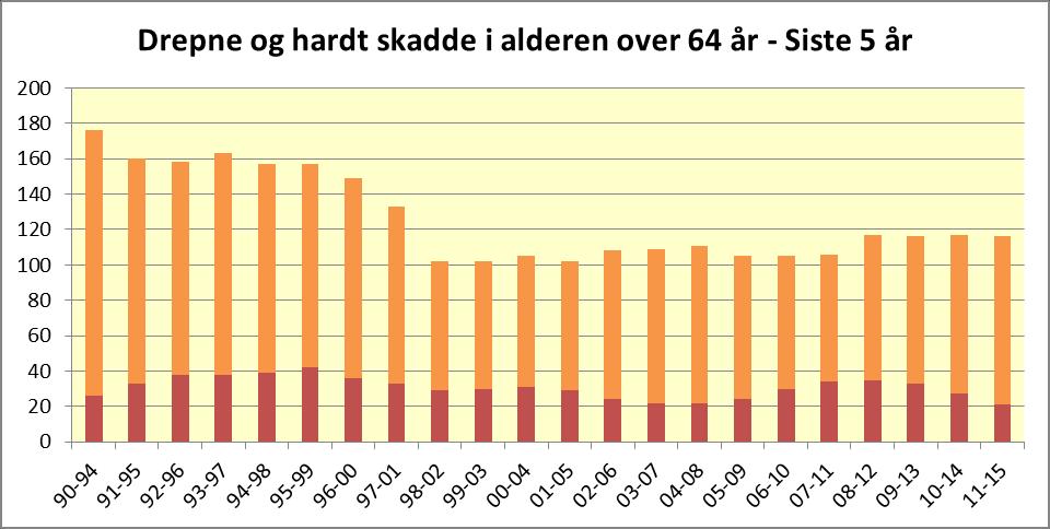 Aldersfordeling Over 64 år 678